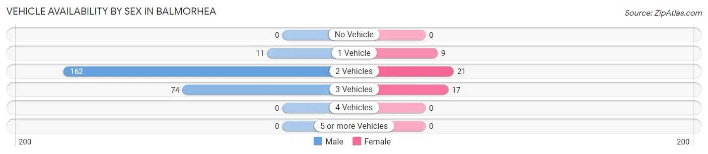 Vehicle Availability by Sex in Balmorhea