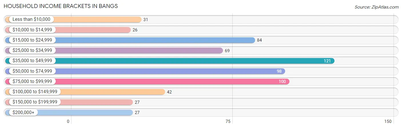 Household Income Brackets in Bangs