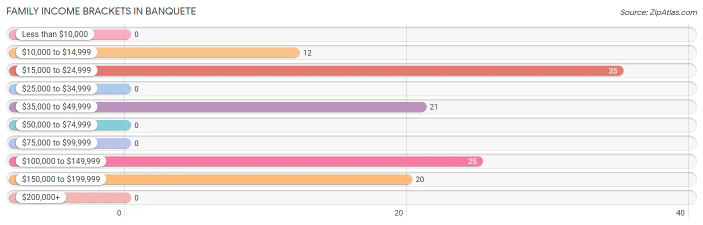 Family Income Brackets in Banquete