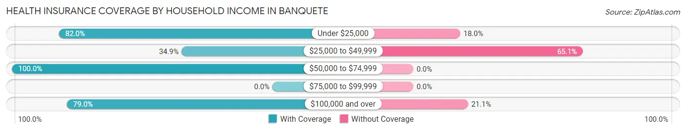 Health Insurance Coverage by Household Income in Banquete