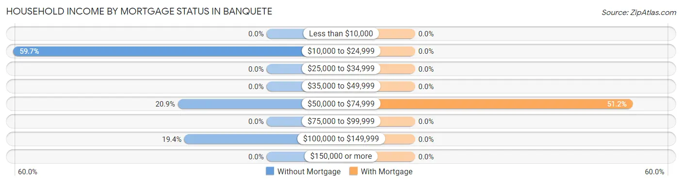 Household Income by Mortgage Status in Banquete