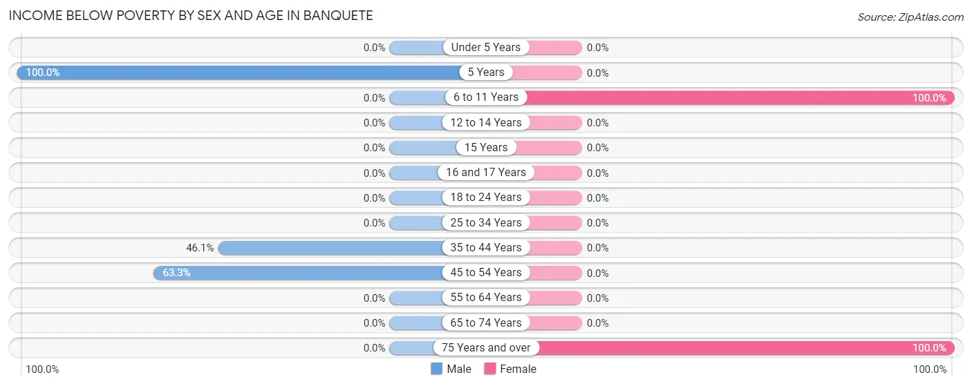 Income Below Poverty by Sex and Age in Banquete