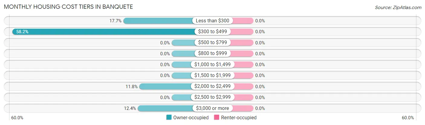 Monthly Housing Cost Tiers in Banquete
