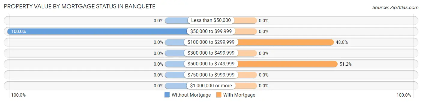 Property Value by Mortgage Status in Banquete