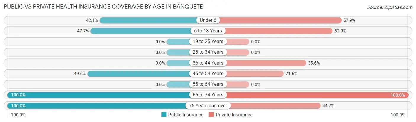 Public vs Private Health Insurance Coverage by Age in Banquete