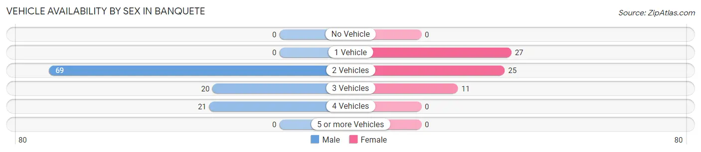 Vehicle Availability by Sex in Banquete