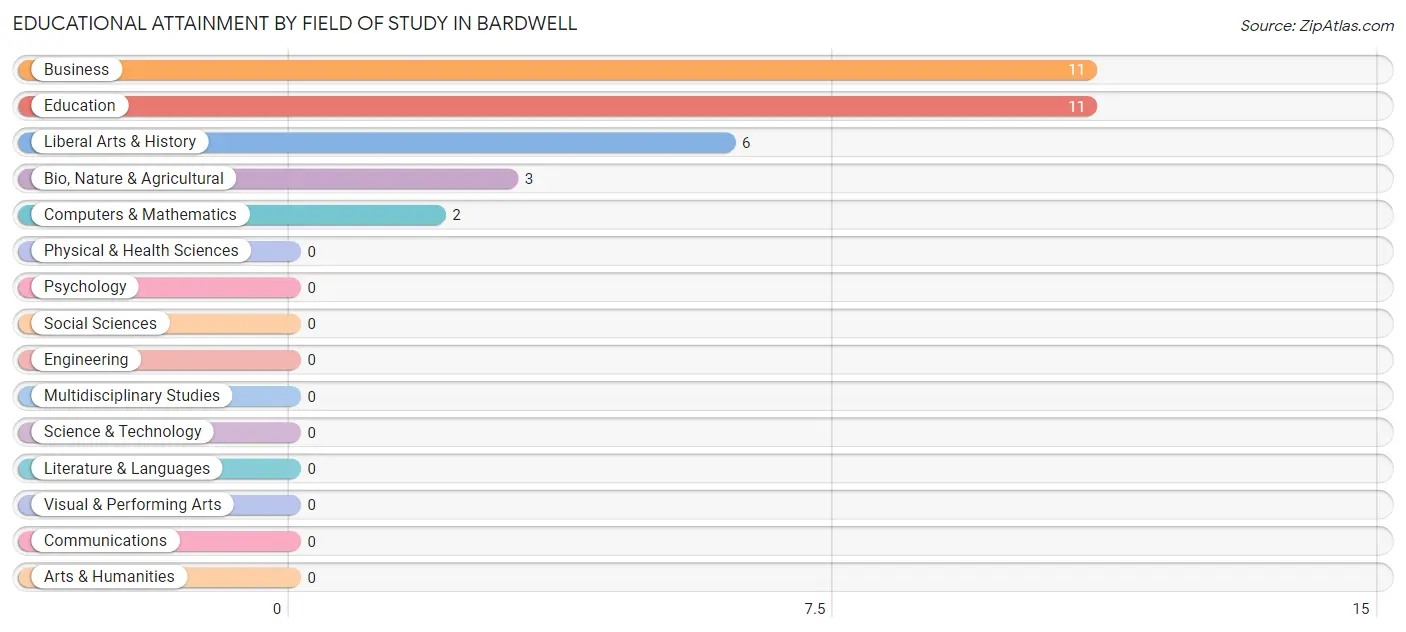 Educational Attainment by Field of Study in Bardwell