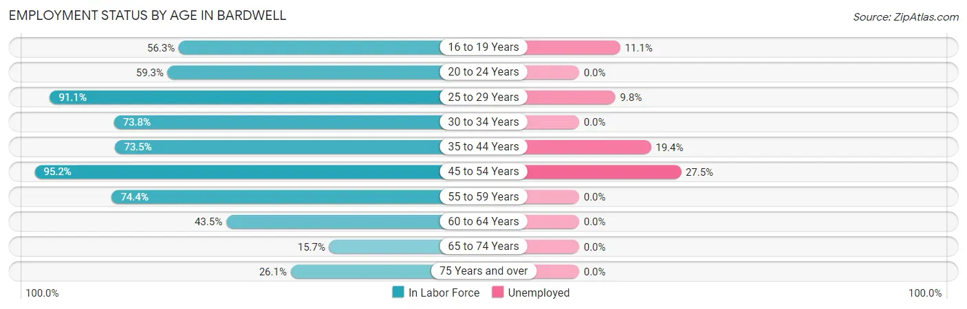 Employment Status by Age in Bardwell
