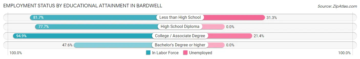 Employment Status by Educational Attainment in Bardwell