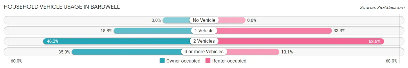 Household Vehicle Usage in Bardwell