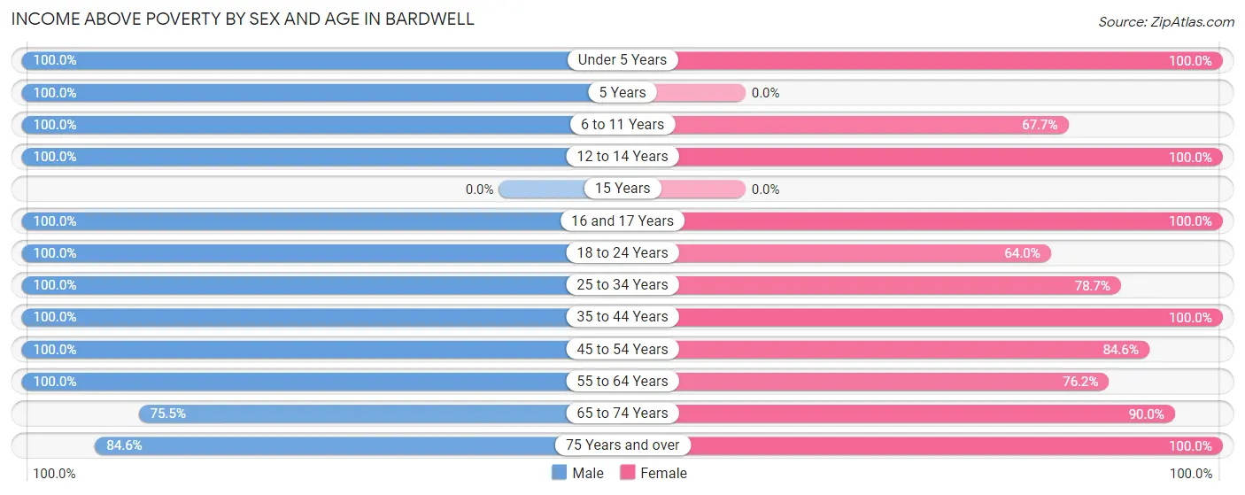 Income Above Poverty by Sex and Age in Bardwell