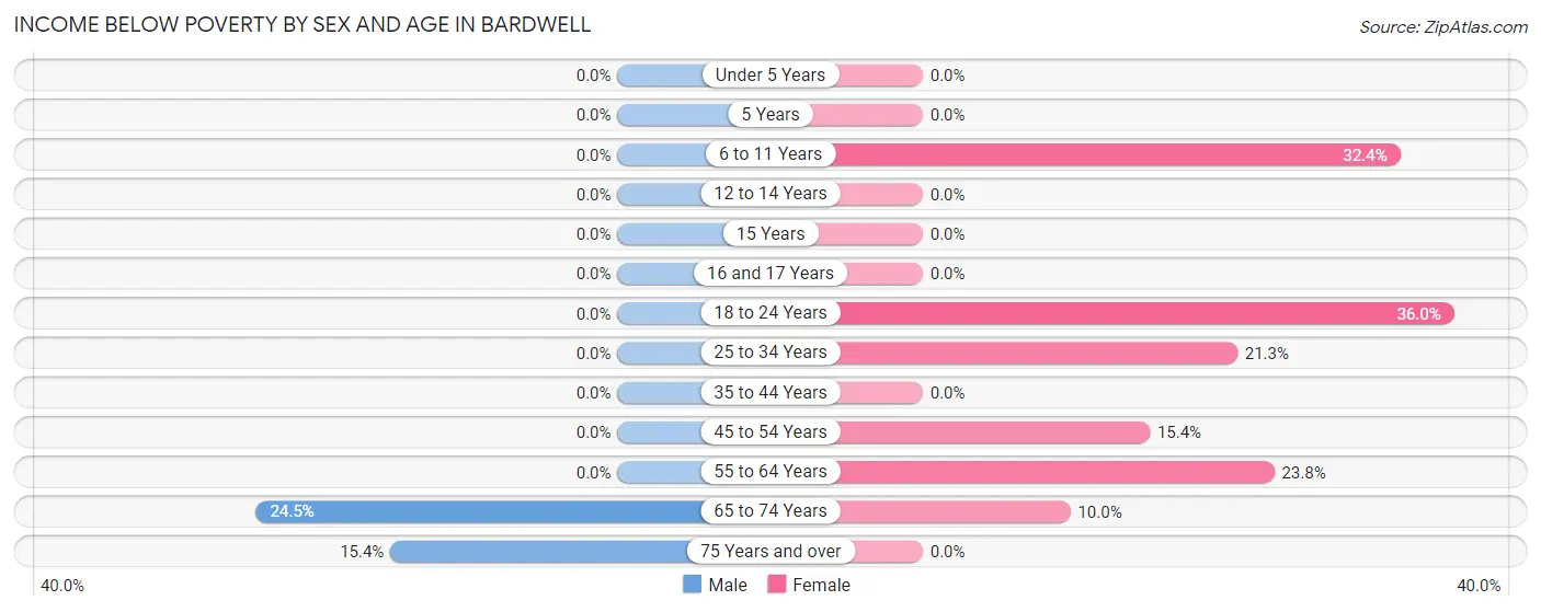 Income Below Poverty by Sex and Age in Bardwell