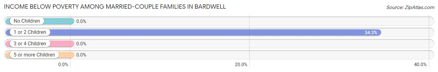 Income Below Poverty Among Married-Couple Families in Bardwell