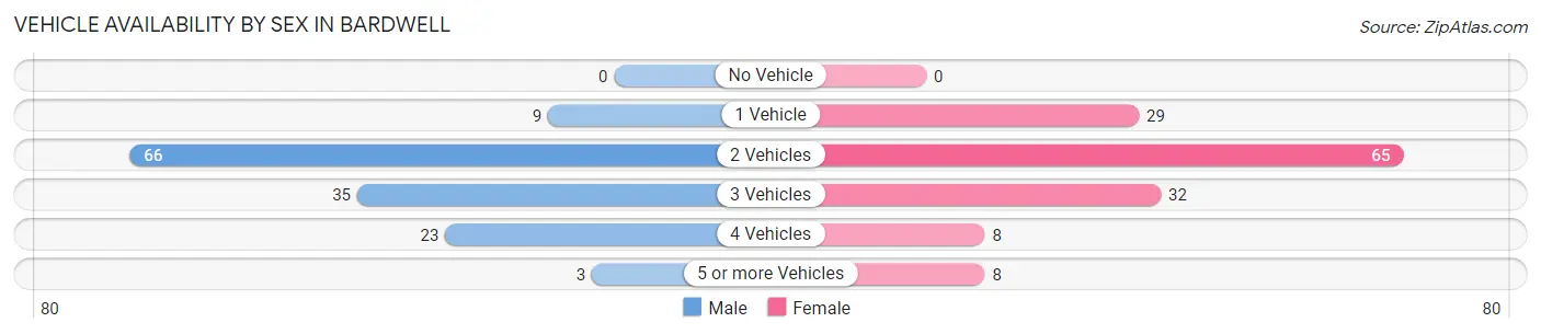 Vehicle Availability by Sex in Bardwell