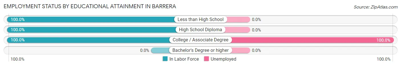 Employment Status by Educational Attainment in Barrera