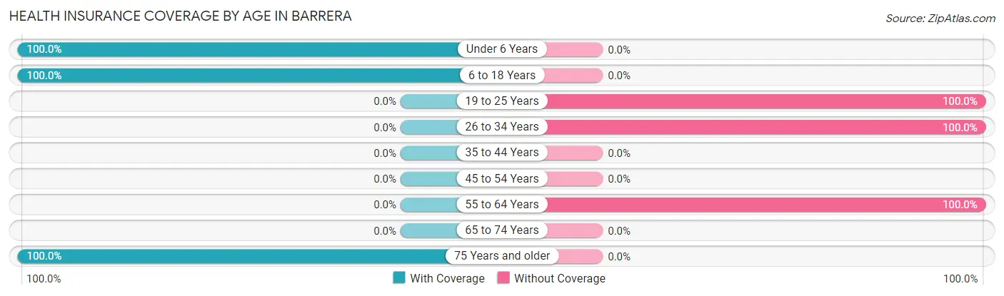 Health Insurance Coverage by Age in Barrera