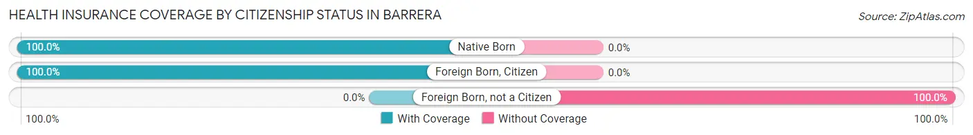 Health Insurance Coverage by Citizenship Status in Barrera