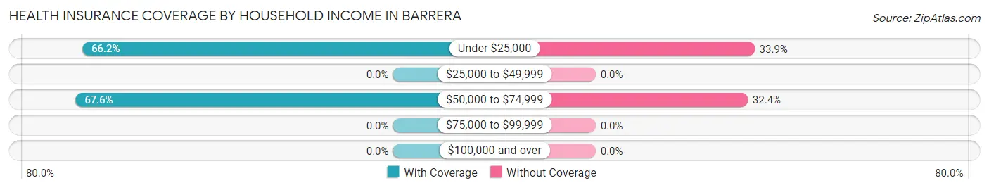Health Insurance Coverage by Household Income in Barrera