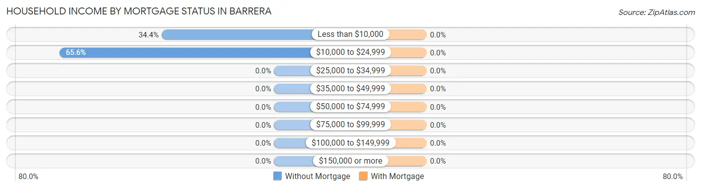 Household Income by Mortgage Status in Barrera