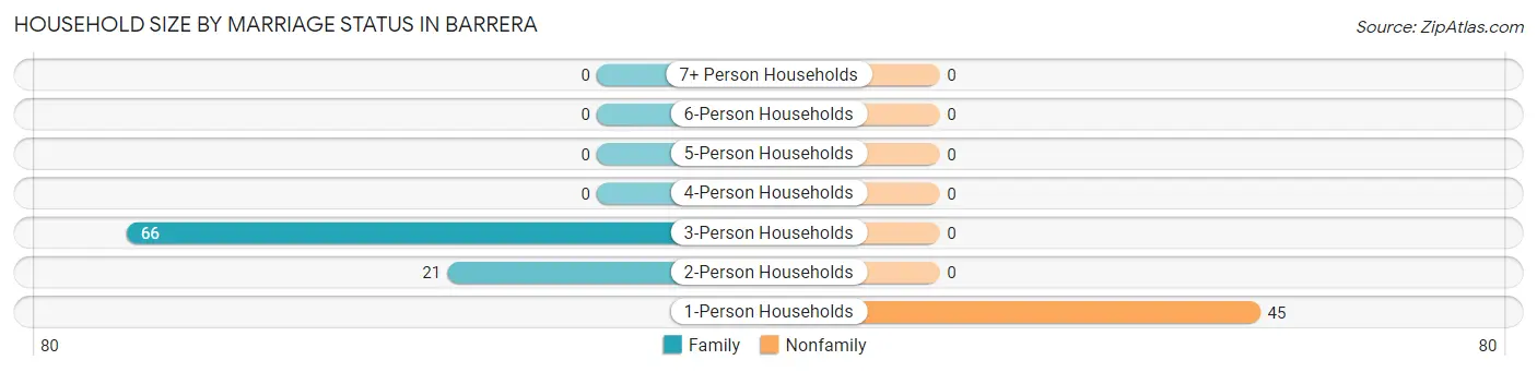 Household Size by Marriage Status in Barrera