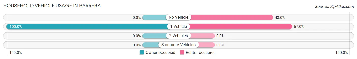 Household Vehicle Usage in Barrera
