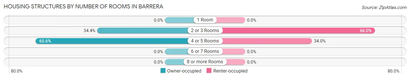 Housing Structures by Number of Rooms in Barrera