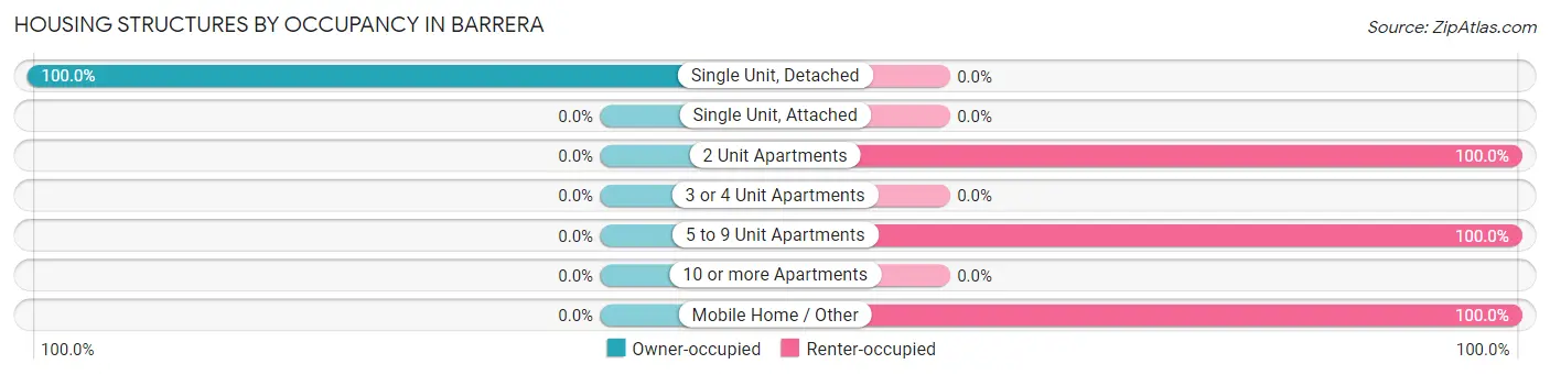 Housing Structures by Occupancy in Barrera