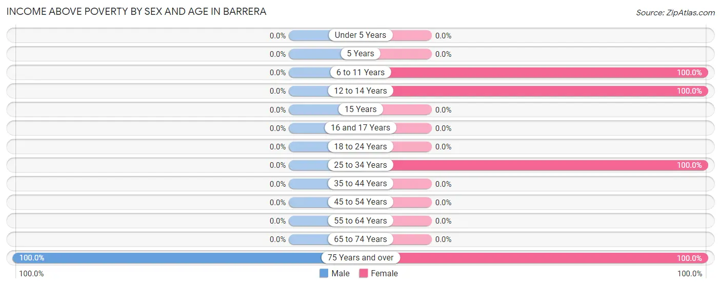 Income Above Poverty by Sex and Age in Barrera