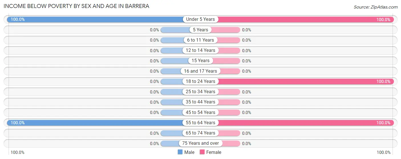 Income Below Poverty by Sex and Age in Barrera