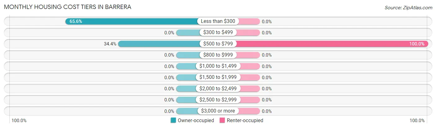 Monthly Housing Cost Tiers in Barrera