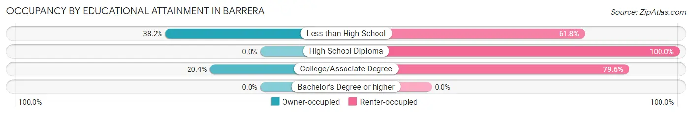 Occupancy by Educational Attainment in Barrera