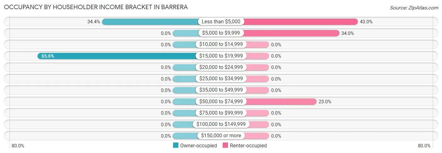 Occupancy by Householder Income Bracket in Barrera