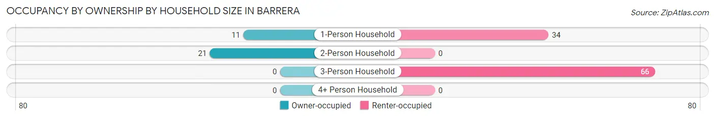 Occupancy by Ownership by Household Size in Barrera