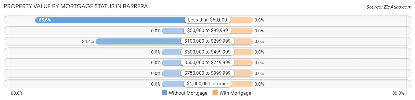 Property Value by Mortgage Status in Barrera