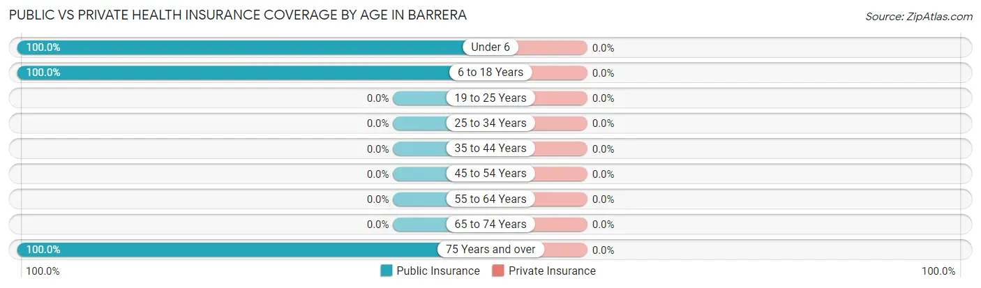 Public vs Private Health Insurance Coverage by Age in Barrera