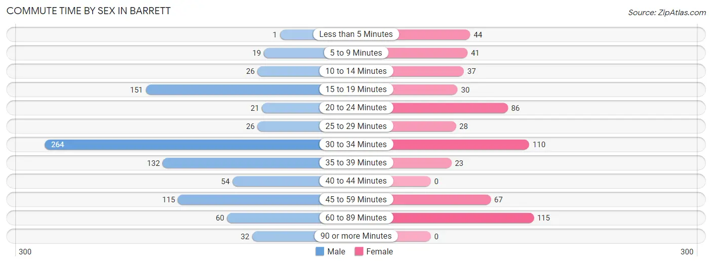 Commute Time by Sex in Barrett