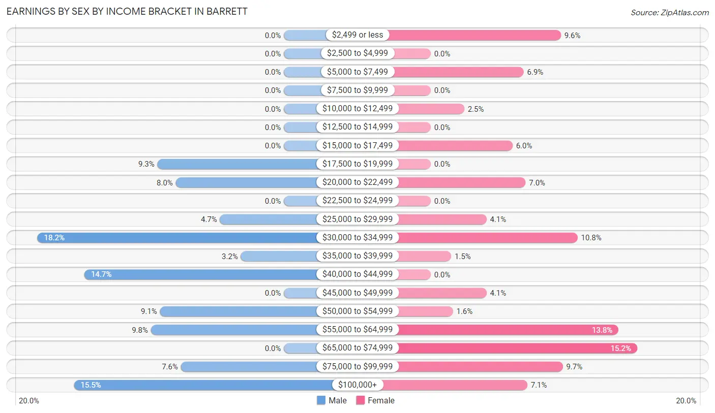 Earnings by Sex by Income Bracket in Barrett