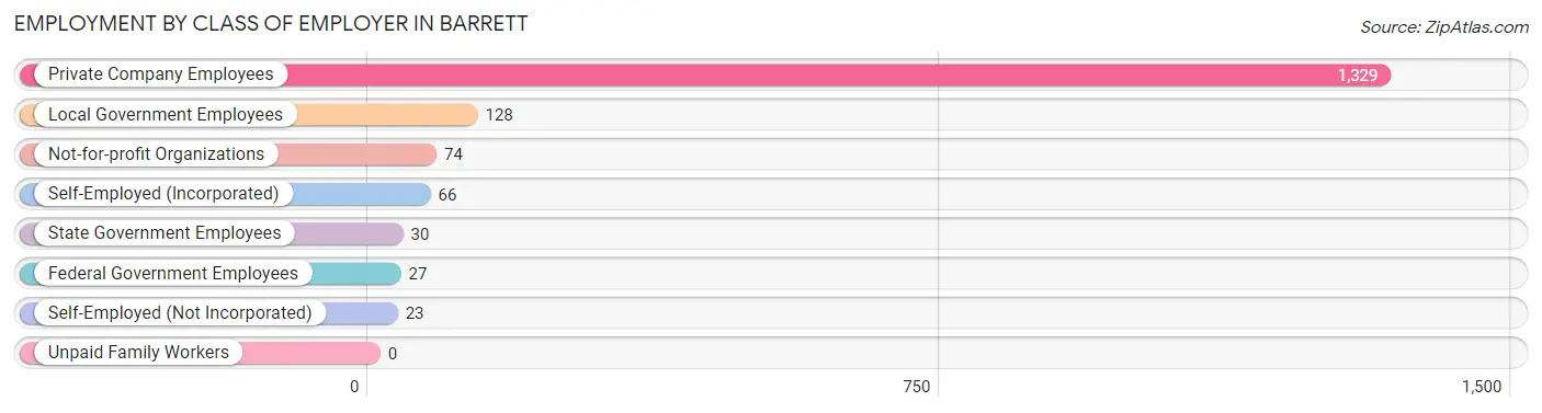 Employment by Class of Employer in Barrett