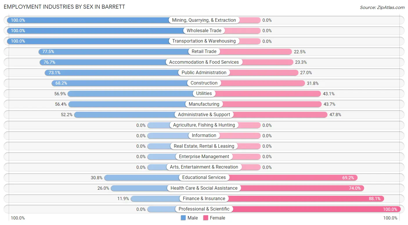 Employment Industries by Sex in Barrett