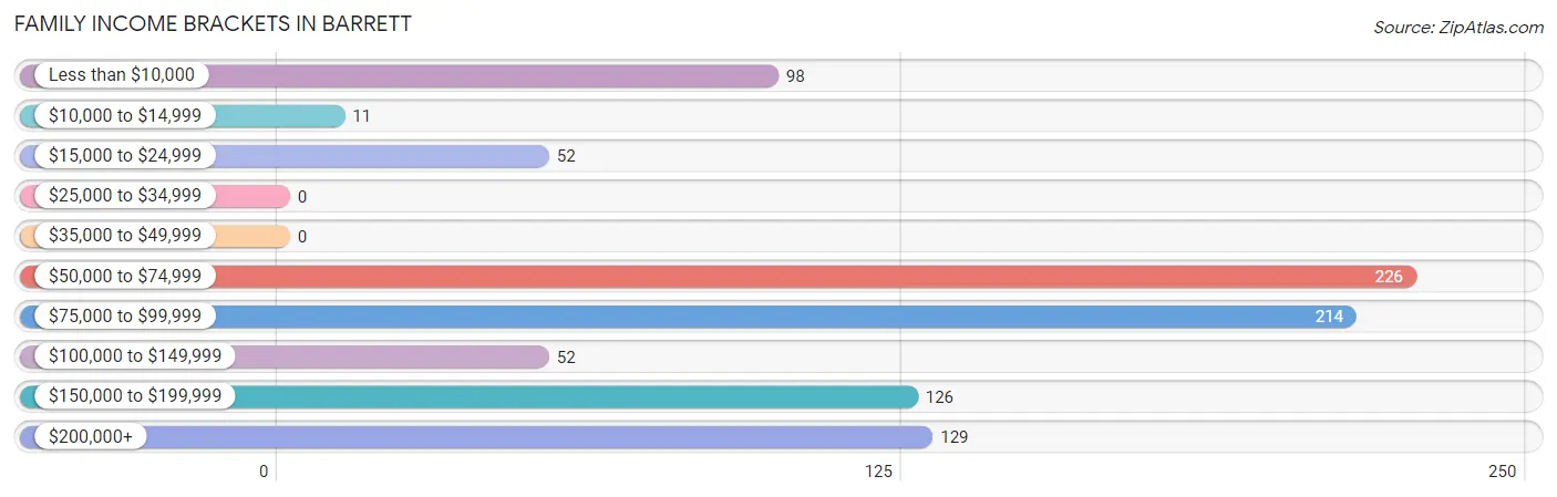 Family Income Brackets in Barrett