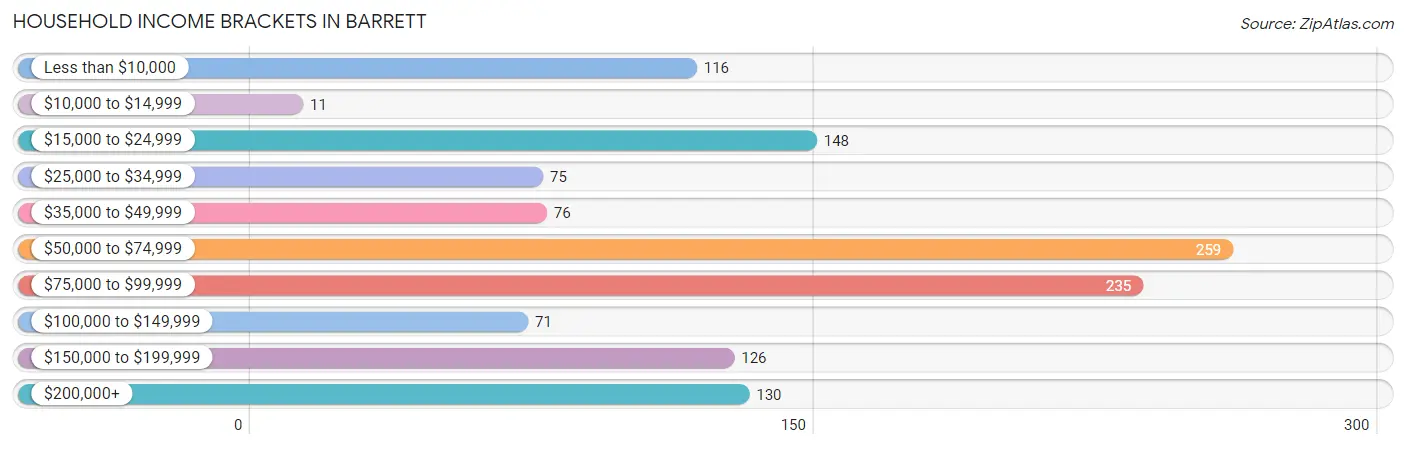 Household Income Brackets in Barrett