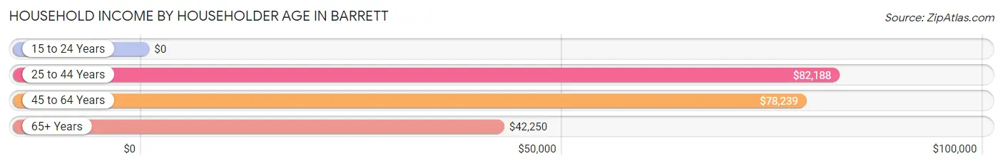 Household Income by Householder Age in Barrett