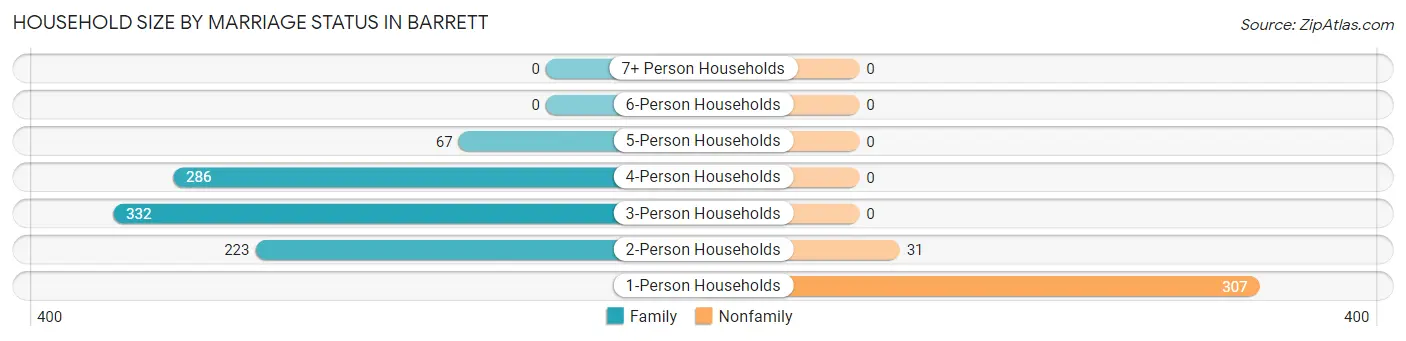 Household Size by Marriage Status in Barrett