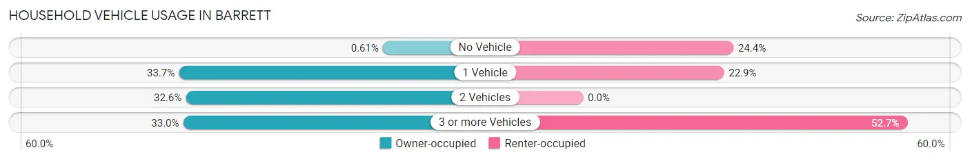 Household Vehicle Usage in Barrett