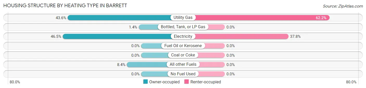 Housing Structure by Heating Type in Barrett