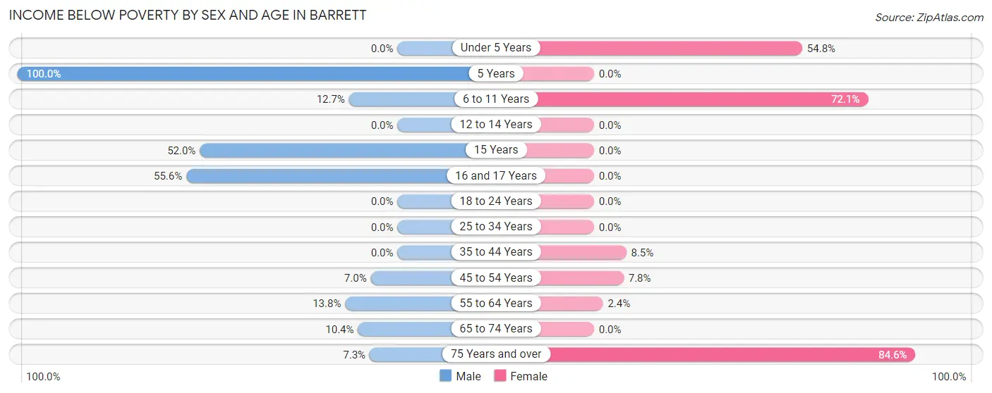 Income Below Poverty by Sex and Age in Barrett