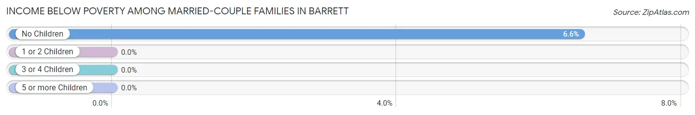 Income Below Poverty Among Married-Couple Families in Barrett