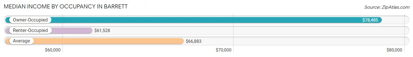 Median Income by Occupancy in Barrett