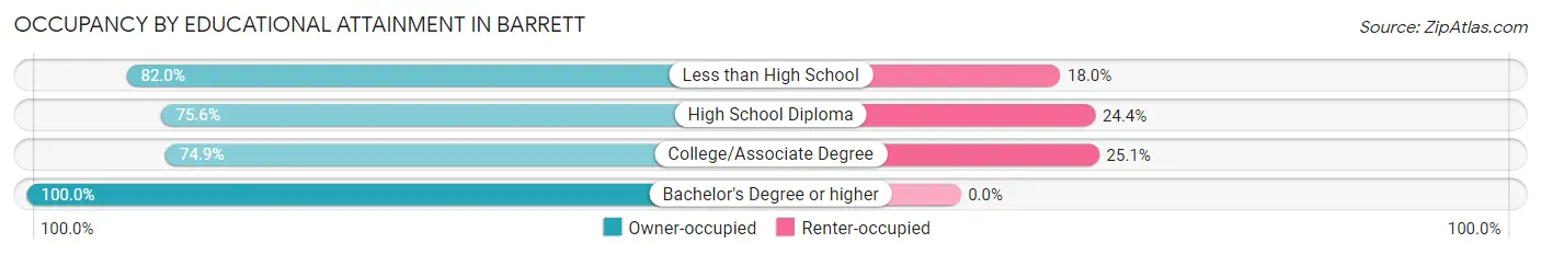 Occupancy by Educational Attainment in Barrett