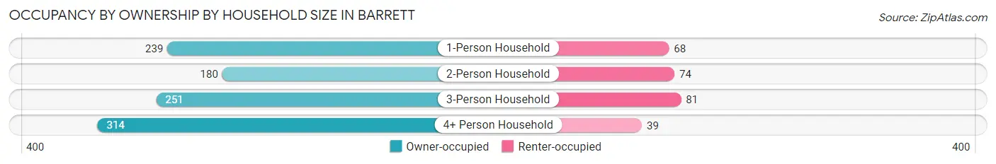 Occupancy by Ownership by Household Size in Barrett